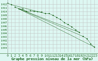 Courbe de la pression atmosphrique pour Angermuende