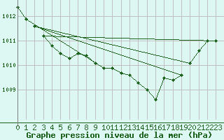Courbe de la pression atmosphrique pour Saint-Vran (05)