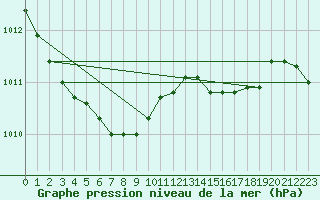 Courbe de la pression atmosphrique pour Bremervoerde