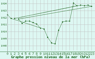 Courbe de la pression atmosphrique pour Vaduz