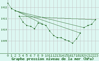 Courbe de la pression atmosphrique pour Bremerhaven