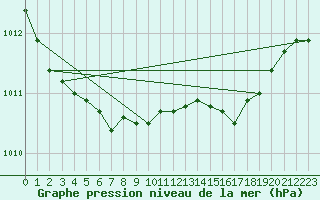 Courbe de la pression atmosphrique pour De Bilt (PB)