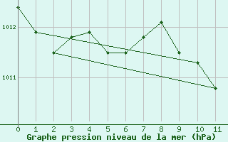 Courbe de la pression atmosphrique pour Hirsova