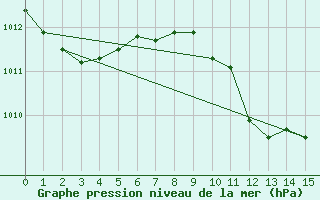 Courbe de la pression atmosphrique pour Vila Real