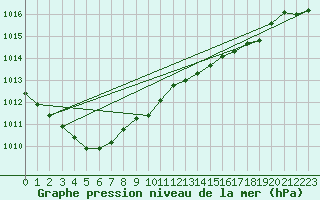 Courbe de la pression atmosphrique pour Beitem (Be)