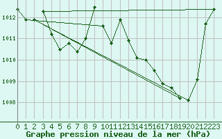 Courbe de la pression atmosphrique pour La Baeza (Esp)