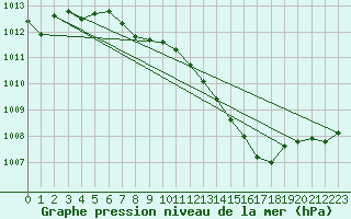 Courbe de la pression atmosphrique pour Besson - Chassignolles (03)