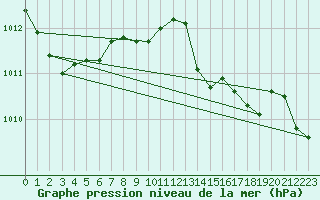 Courbe de la pression atmosphrique pour Angelholm