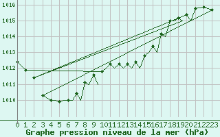 Courbe de la pression atmosphrique pour Menorca / Mahon