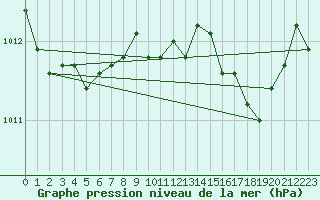 Courbe de la pression atmosphrique pour Cap Pertusato (2A)