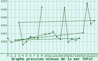 Courbe de la pression atmosphrique pour Alajar