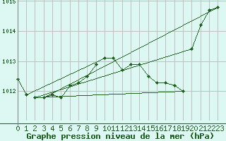 Courbe de la pression atmosphrique pour Ibiza (Esp)