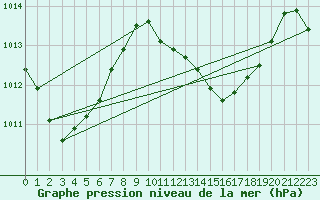 Courbe de la pression atmosphrique pour Maopoopo Ile Futuna