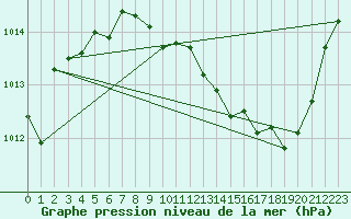 Courbe de la pression atmosphrique pour Langres (52) 