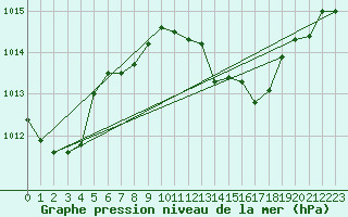 Courbe de la pression atmosphrique pour Lahr (All)