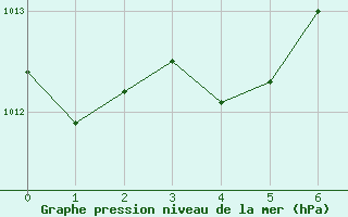 Courbe de la pression atmosphrique pour Sprague