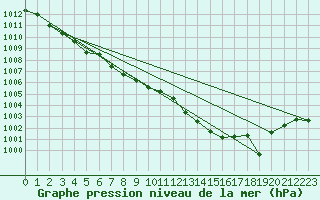 Courbe de la pression atmosphrique pour Lemberg (57)