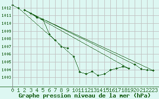 Courbe de la pression atmosphrique pour Capo Bellavista