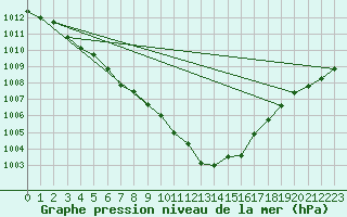 Courbe de la pression atmosphrique pour Le Bourget (93)