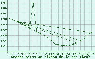 Courbe de la pression atmosphrique pour Cuprija