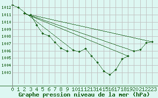 Courbe de la pression atmosphrique pour Le Mans (72)