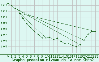 Courbe de la pression atmosphrique pour Waddington