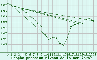 Courbe de la pression atmosphrique pour Tannas