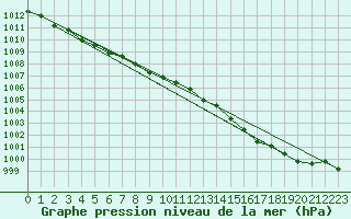 Courbe de la pression atmosphrique pour Baltasound