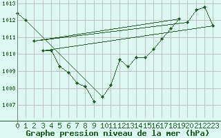 Courbe de la pression atmosphrique pour Saint-Michel-Mont-Mercure (85)