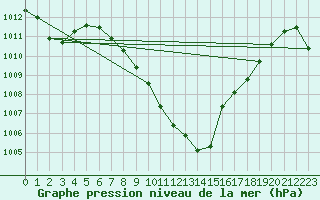 Courbe de la pression atmosphrique pour Vaduz