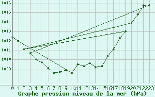 Courbe de la pression atmosphrique pour Braganca