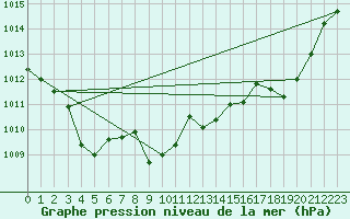 Courbe de la pression atmosphrique pour Grardmer (88)