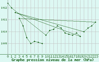 Courbe de la pression atmosphrique pour Lobbes (Be)
