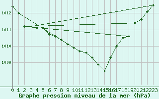 Courbe de la pression atmosphrique pour Leuchtturm Kiel