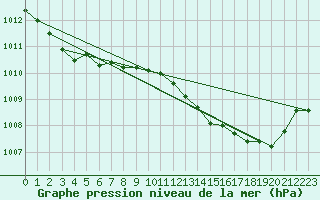 Courbe de la pression atmosphrique pour Sandillon (45)