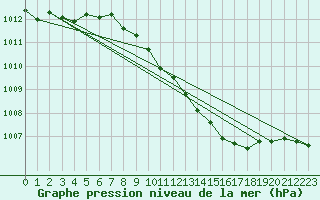 Courbe de la pression atmosphrique pour Poroszlo