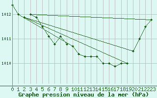 Courbe de la pression atmosphrique pour Charmant (16)