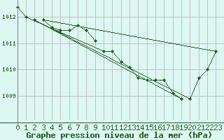 Courbe de la pression atmosphrique pour Belfort-Dorans (90)