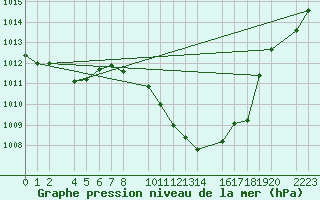 Courbe de la pression atmosphrique pour Herrera del Duque