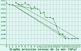 Courbe de la pression atmosphrique pour Petrozavodsk