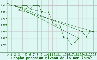 Courbe de la pression atmosphrique pour Ouargla