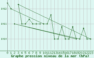 Courbe de la pression atmosphrique pour Capo Carbonara