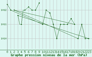 Courbe de la pression atmosphrique pour Hatay