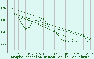 Courbe de la pression atmosphrique pour Messina