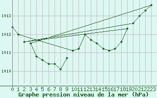 Courbe de la pression atmosphrique pour Six-Fours (83)