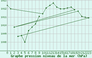 Courbe de la pression atmosphrique pour Ouessant (29)