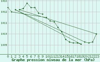 Courbe de la pression atmosphrique pour Wolfsegg