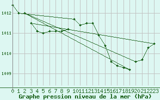 Courbe de la pression atmosphrique pour Blac (69)