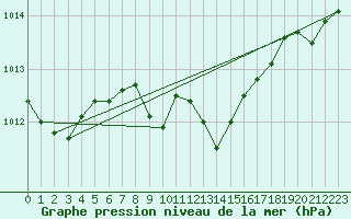 Courbe de la pression atmosphrique pour Akurnes