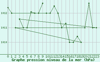 Courbe de la pression atmosphrique pour Al Hoceima